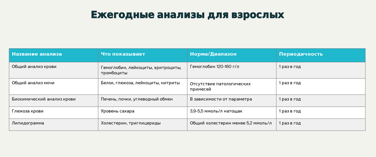 Ежегодняе анализы для взрослых