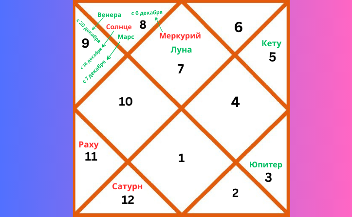 Представительная карта ведической астрологии, показывающая расположение планет в знаке Весов на декабрь 2025 года