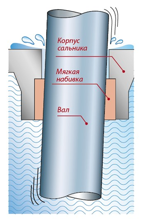 Сальниковое уплотнение
