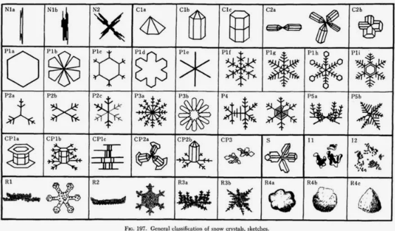 Классификация снежных кристаллов Укитиро Накаей