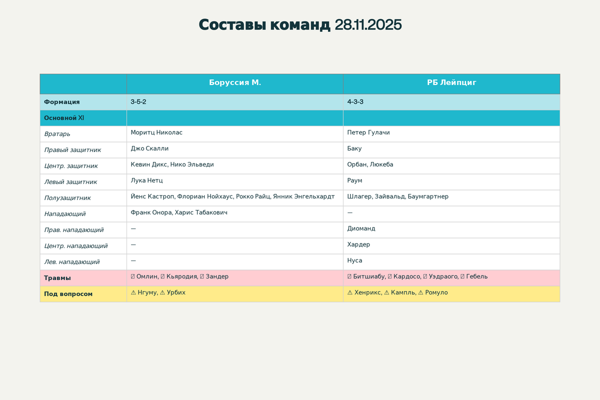 Сравнение вероятных составов Боруссии Мёнхенгладбах и РБ Лейпциг с отмеченными травмированными игроками и схемами на 28 ноября 2025
