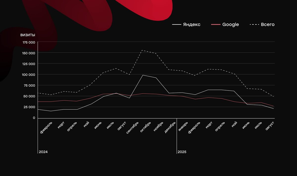 Визиты по коммерческим страницам, созданным командой Zum Punkt.