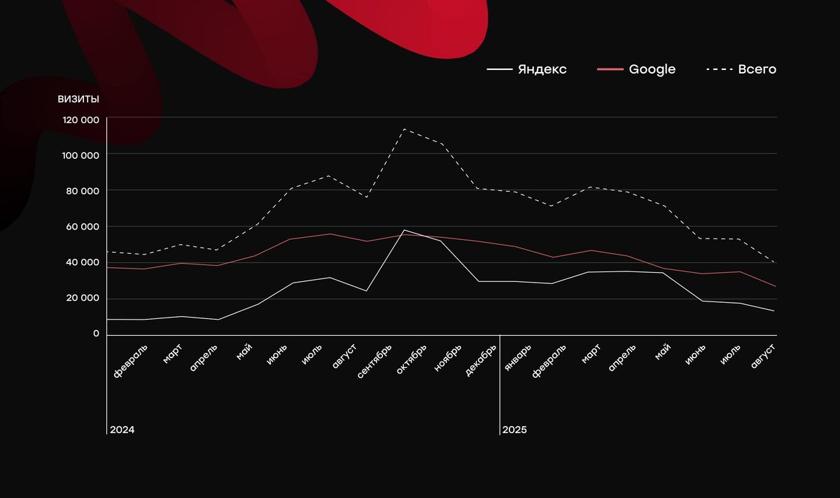 
Визиты по коммерческим страницам (не брендовые запросы).
