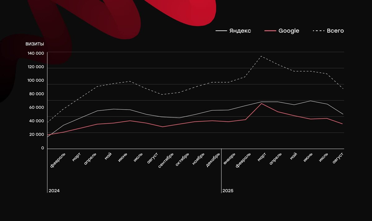 Визиты на страницы блога, созданные специалистами Zum Punkt.
