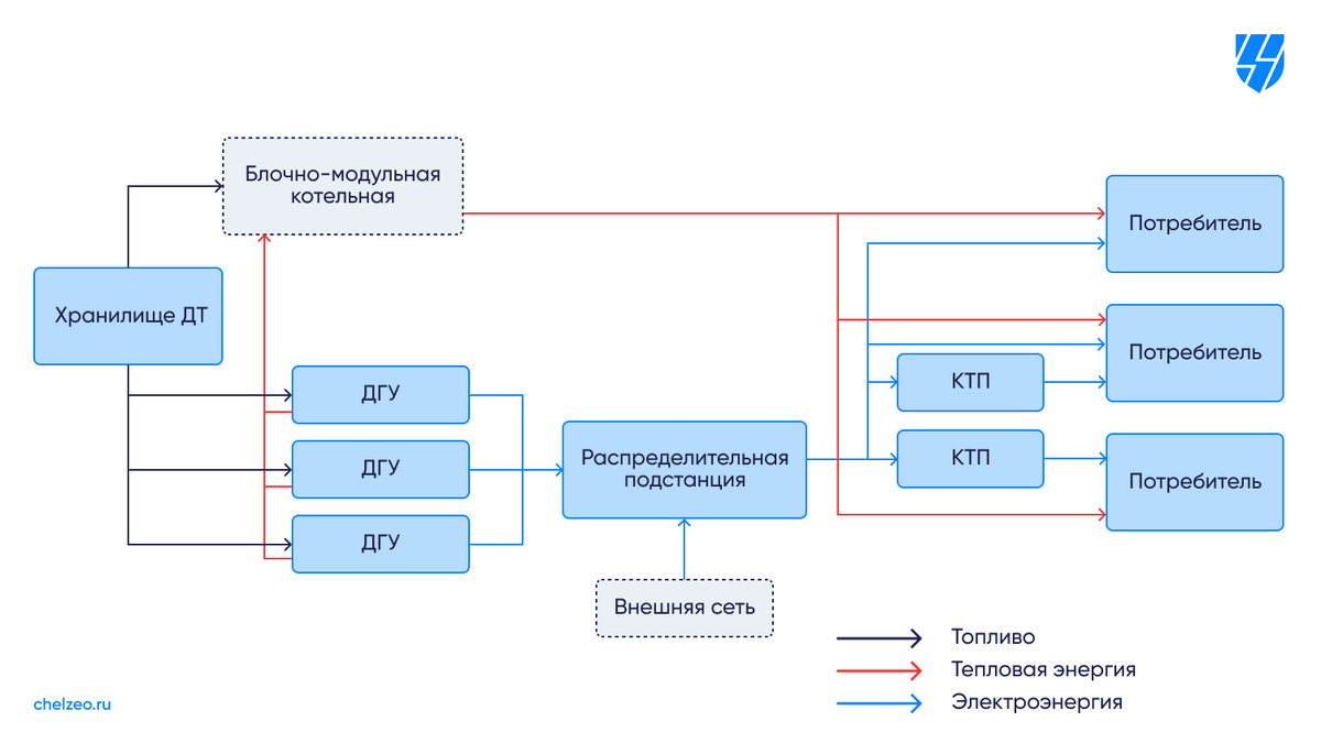 Рис. 1. Принципиальная схема энергоцентра