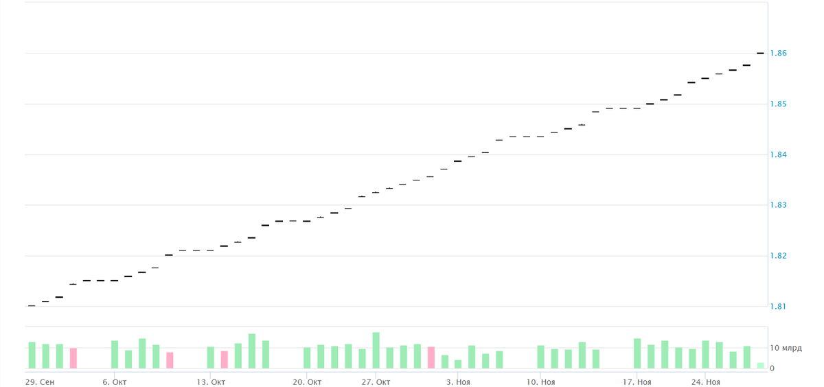 График цены паев фонда LQDT. Источник: moex.com