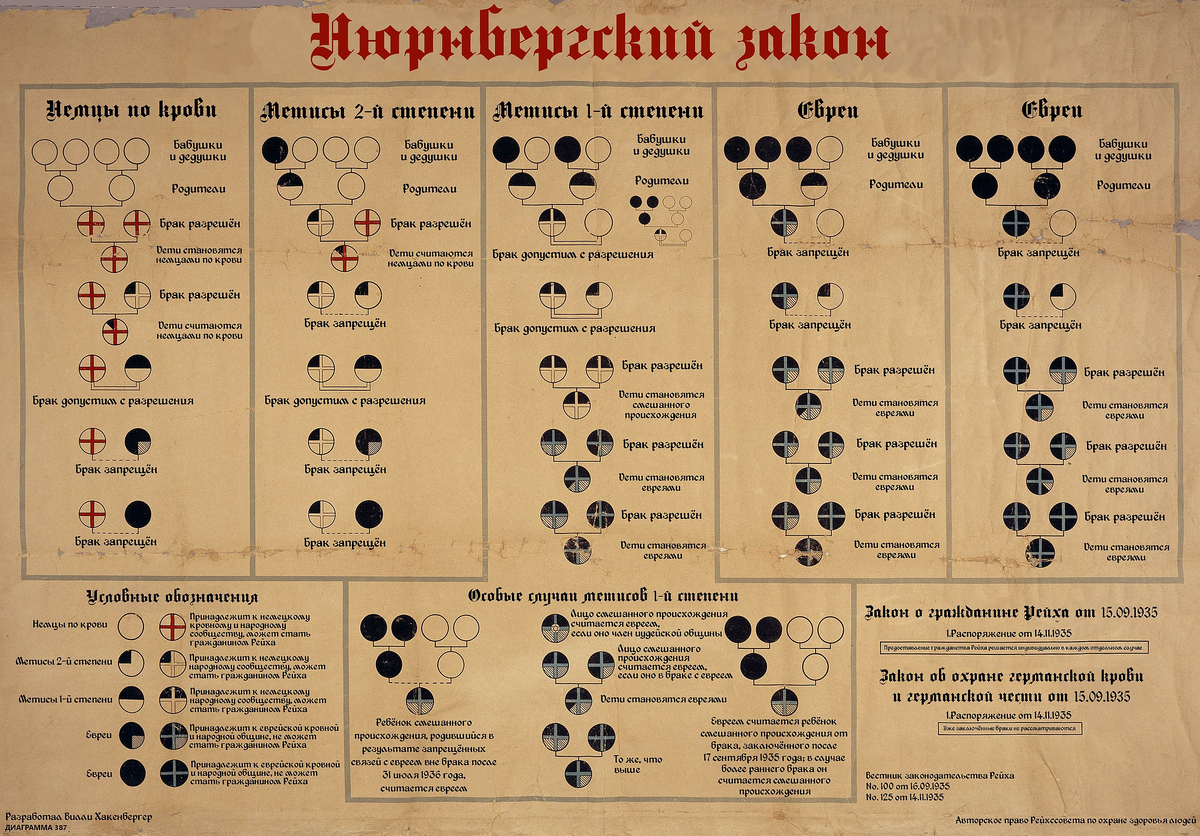 Диаграмма 1935 года, объясняющая Нюрнбергские расовые законы, определяющие принадлежность к «арийцам», евреям или мишлингам (перевод)