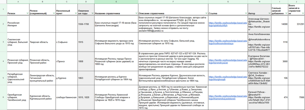 Сводная таблица по справочникам пользователей, загруженным на Familio за ноябрь 2025 (ф.1)