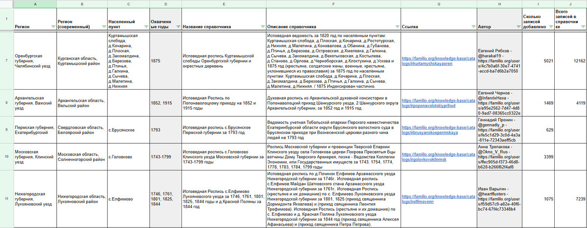 Сводная таблица по справочникам пользователей, загруженным на Familio за ноябрь 2025 (ф.2)