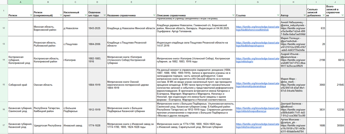 Сводная таблица по справочникам пользователей, загруженным на Familio за ноябрь 2025 (ф.3)