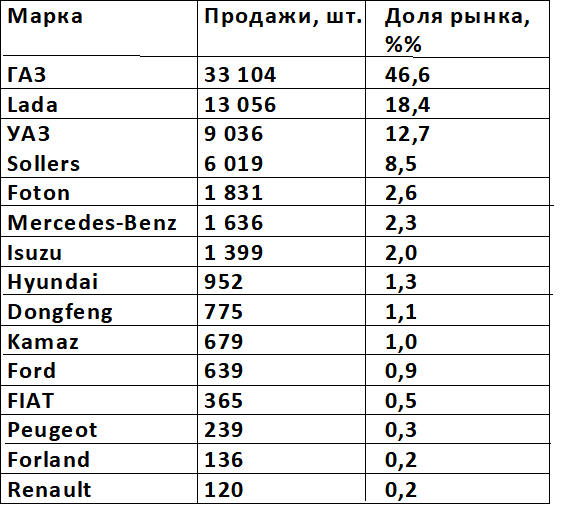 Составлено по данным АА Автостат, опубликованном в тг генерального директора Сергея Целикова