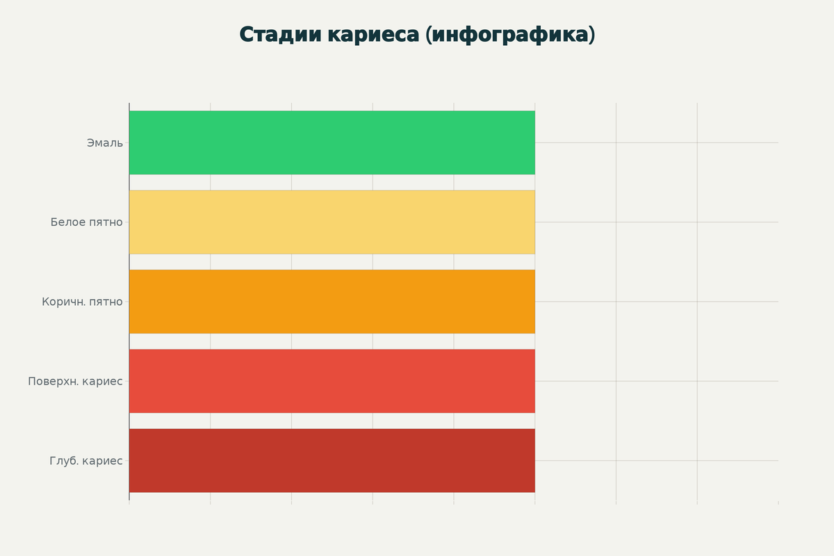 Стадии развития кариеса: от здоровой эмали до глубокого поражения