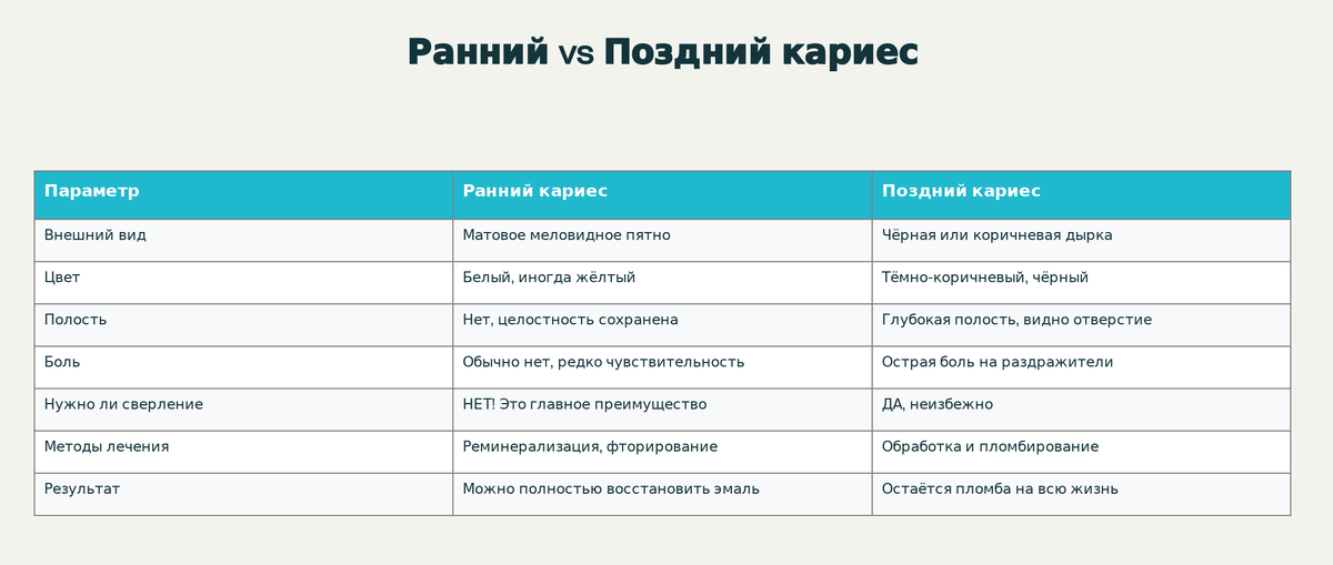 Сравнение раннего и позднего кариеса