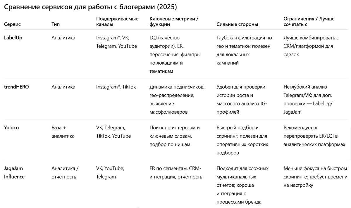 Сводная таблица: сравнение популярных платформ (LabelUp / trendHERO / Yoloco / JagaJam)