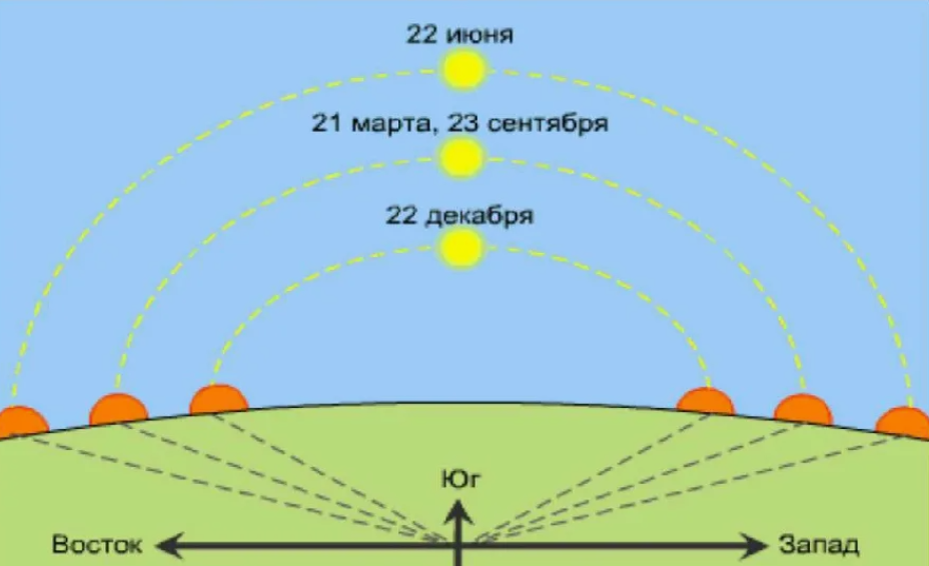 Траектория Солнца зимой и летом.