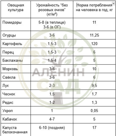 Таблица. Урожайность овощей и потребность в них