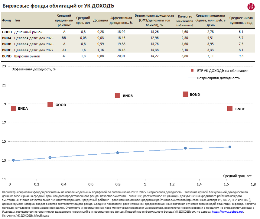Параметры биржевых фондов облигаций УК ДОХОДЪ
