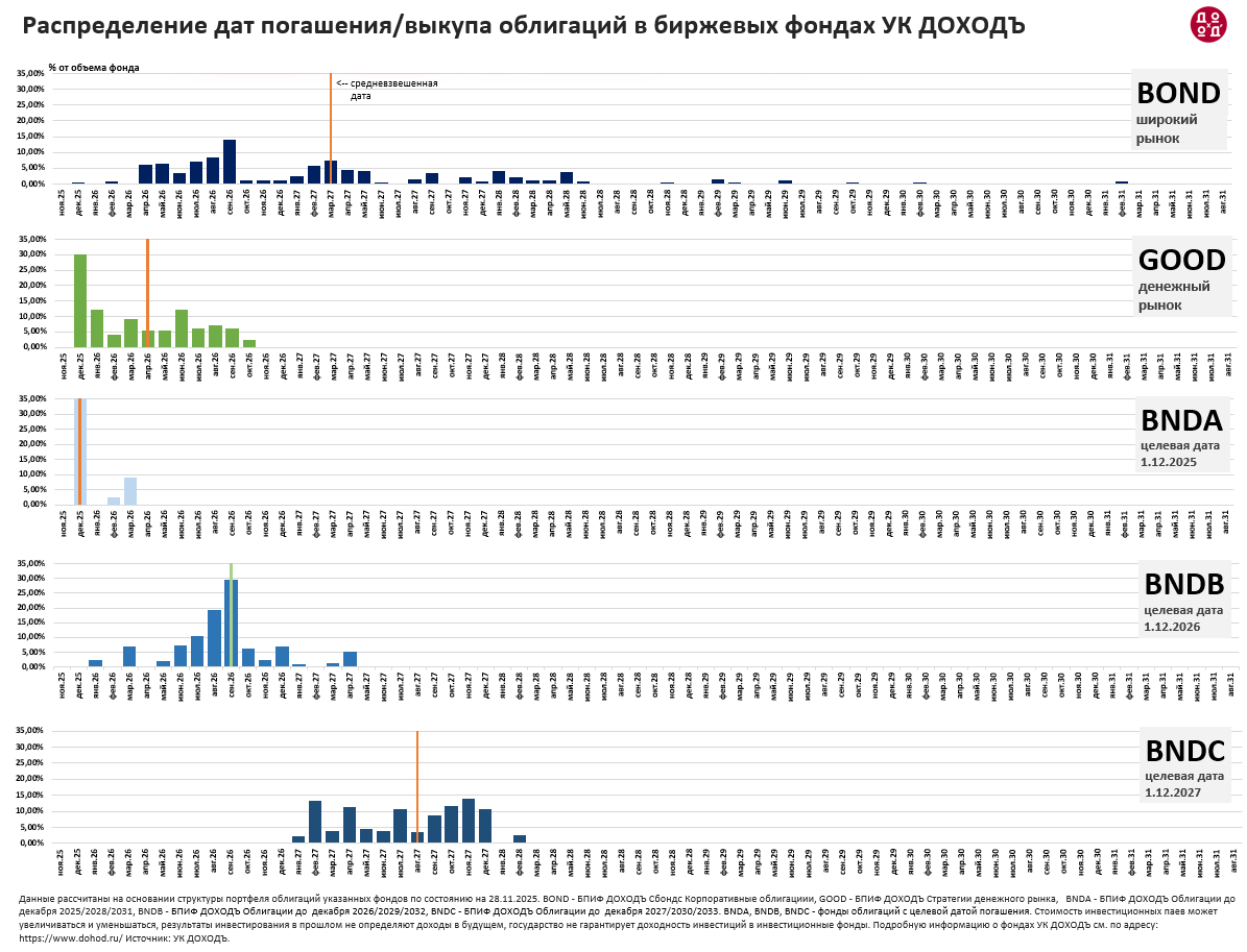 Распределение дат погашения/выкупа облигаций в биржевых фондах УК ДОХОДЪ