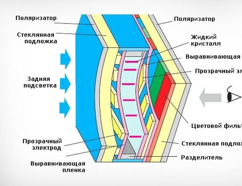 Устройство ЖК-дисплея