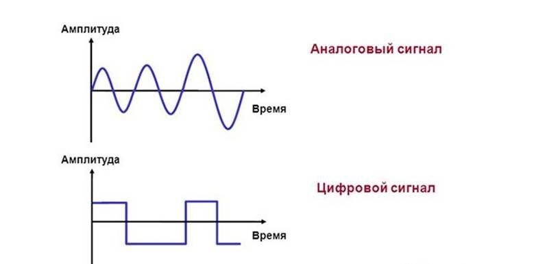 Аналоговый и цифровой сигнал