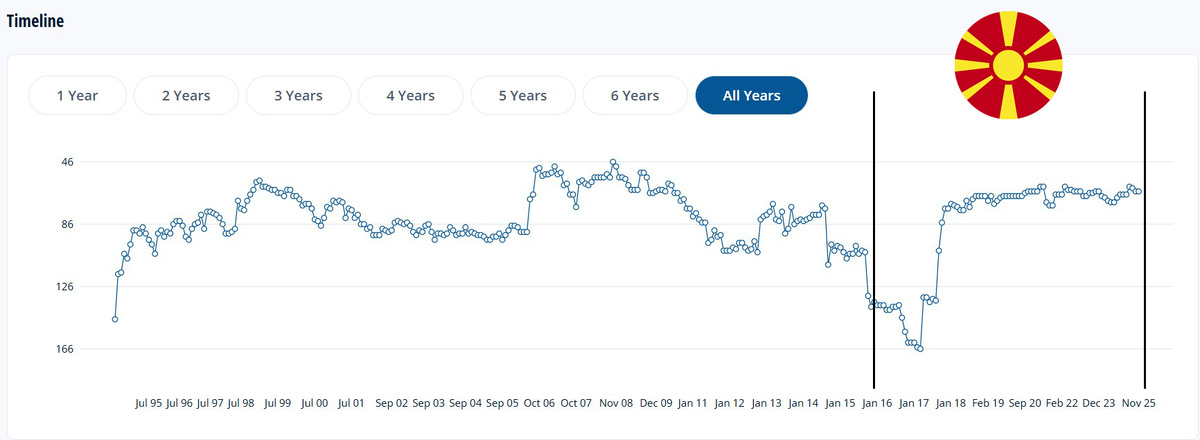 Как менялось положение сборной Северной Македонии в рейтинге ФИФА за всю историю. Рамкой выделен период с 2015 по 2025 годы. Скриншот: официальный сайт FIFA