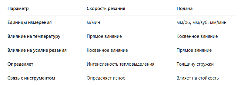 Ключевые различия скорость резания и подачи при металлообработке