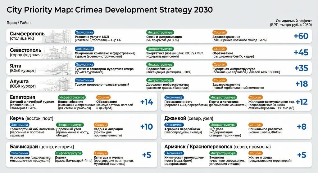 LQ – коэффициент локализации/специализации экономики (Location Quotient): >1 означает выше среднерегиональной концентрации отрасли