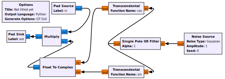 Рис. 2. Структура графа иерархического блока «Phase Noise Generator» 