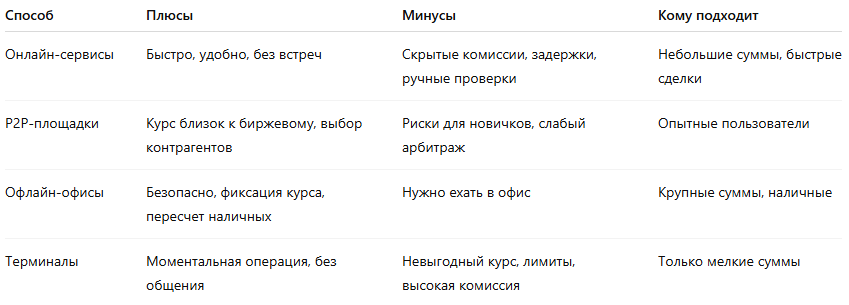 Сравнение основных способов обмена криптовалюты в СПбСильные и слабые стороны популярных форматов обмена криптовалюты