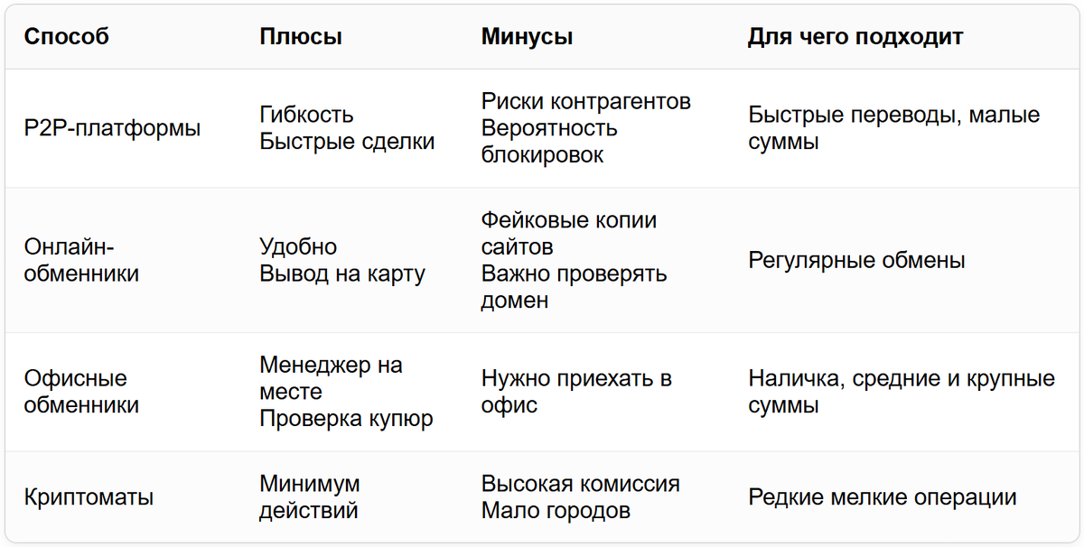 Разные пути вывода цифровых активов