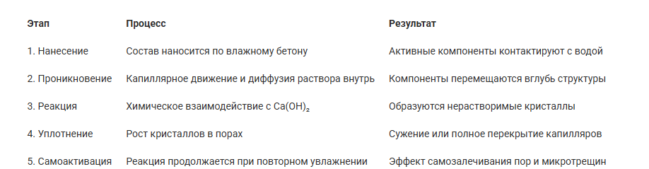 Процесс проникающей гидроизоляции