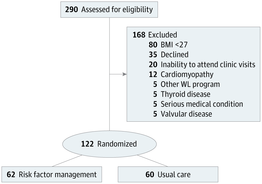 Рисунок 1. Диаграмма консолидированных стандартов отчетности об испытаниях (CONSORT), демонстрирующая набор и отсев пациентов. Из 290 пациентов 168 были исключены из анализа по мере детализации; 122 пациента были рандомизированы в группу коррекции образа жизни и факторов риска (62 пациента) или контрольную группу (60 пациентов). ИМТ — индекс массы тела; WL — потеря веса.