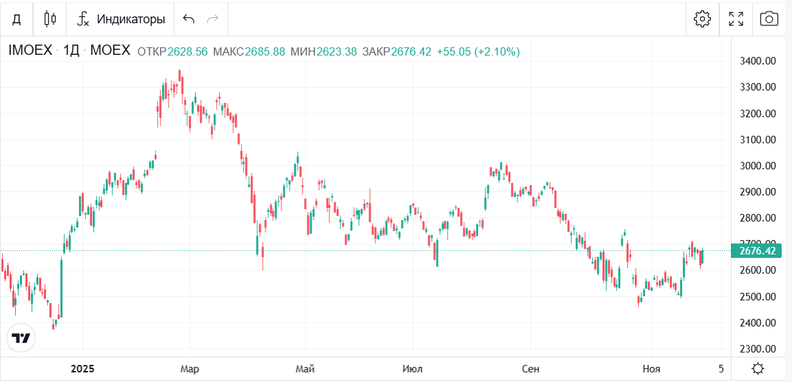 Скрин с сайта https://bcs-express.ru/kotirovki-i-grafiki/imoex