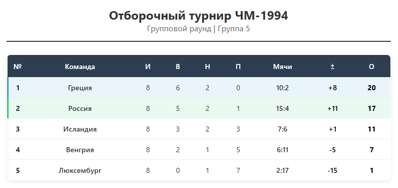Итоги отборочной группы 5 - ЧМ-1994