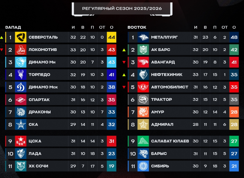 Турнирная таблица регулярного чемпионата. Источник: официальные соцсети лиги