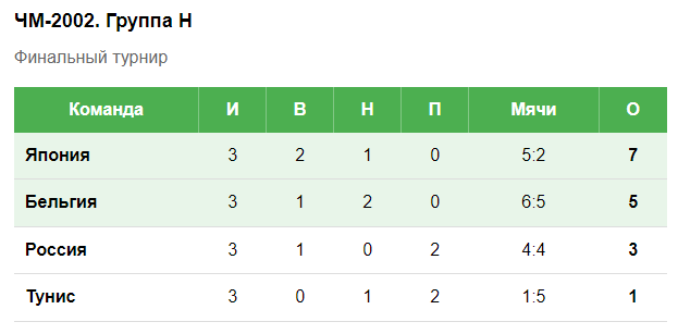 Итоговая таблица ЧМ-2002
