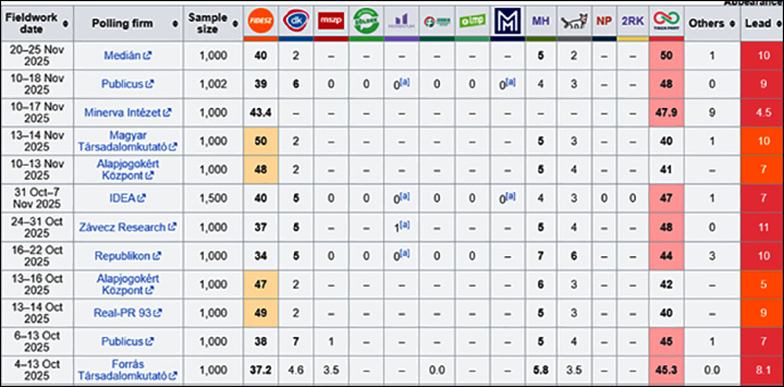    Итоги предвыборных опросов в Венгрии. Слева - показатели партии Орбана "Фидес". Справа - его основные противники из евроатлантической партии "Тиса". Скриншот страницы англоязычной версии сайта "Википедии"