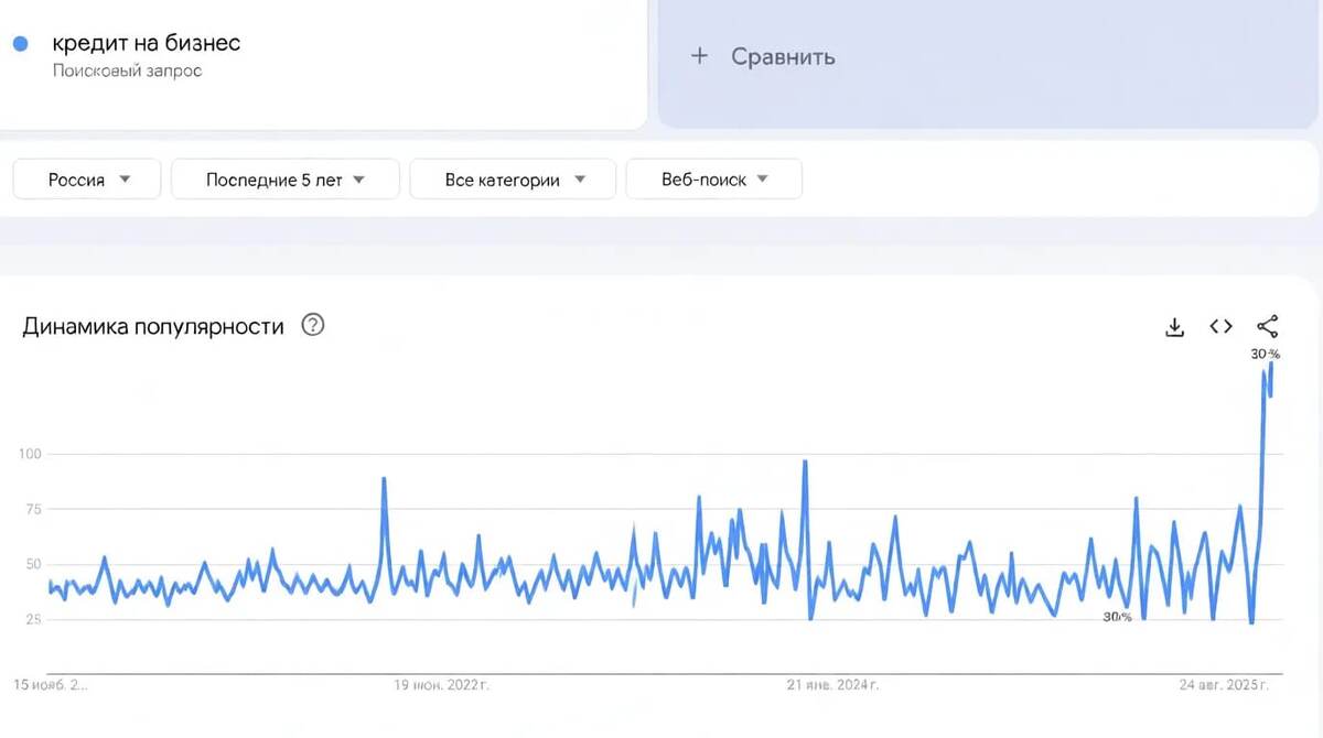График запросов по словам "Кредит на бизнес"