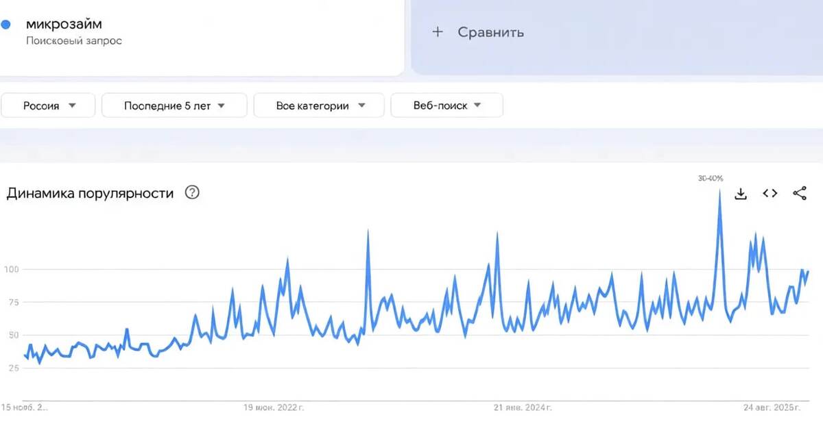 График запросов по словам "Микрозайм"