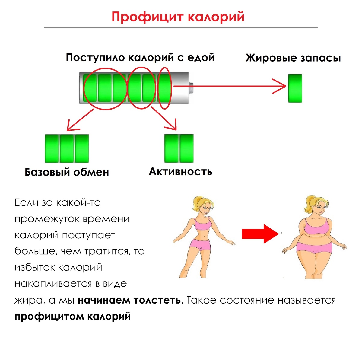 Профицит калорий