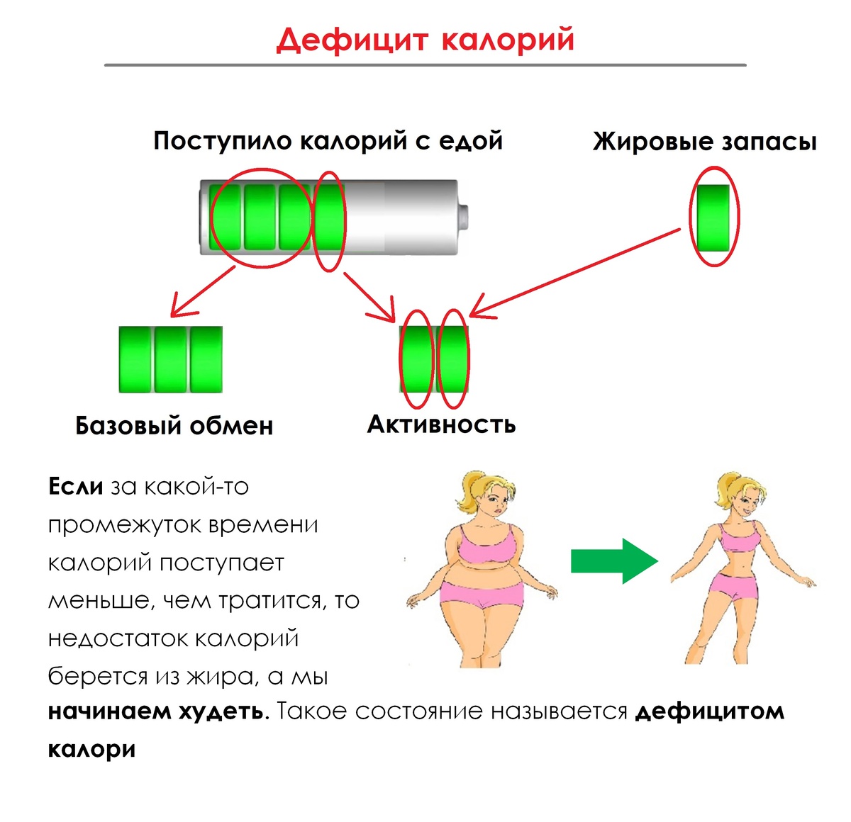 Дефицит калорий