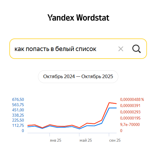 Взрыв поисковых запросов "как попасть в белый список". Данные с сервиса Яндекс.Вордстат