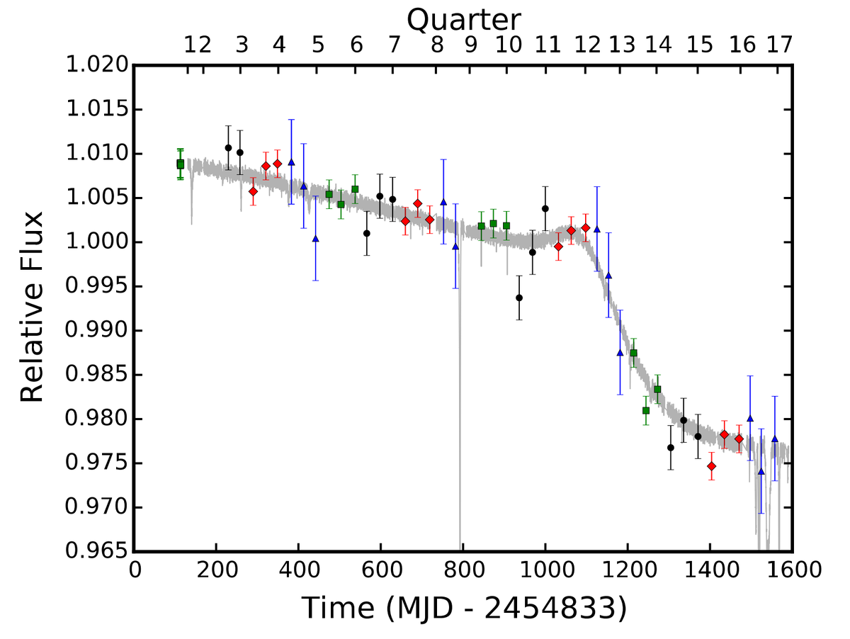 График кривой блеска Звезды Табби (KIC 8462852), демонстрирующий аномальные и непериодические падения яркости, зафиксированные космическим телескопом "Кеплер" в период с 2009 по 2013 год. Эти падения (до 20%) не соответствуют стандартным транзитам планет и стали причиной возникновения гипотезы о наличии вокруг звезды искусственной мегаструктуры. Данные взяты из оригинальной научной публикации: Boyajian, T. S. et al. (2016), "Planet Hunters IX. KIC 8462852 – where's the flux?", Monthly Notices of the Royal Astronomical Society.