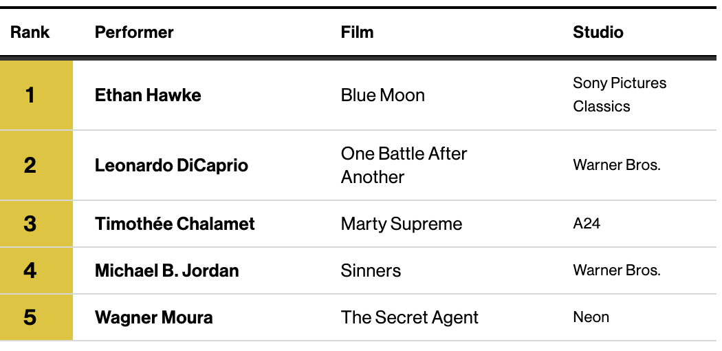Прогнозы от Variety
