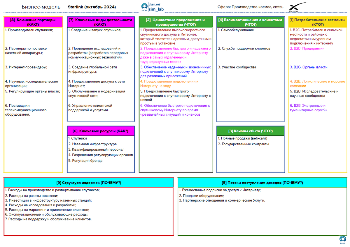 Канва бизнес-модели Starlink