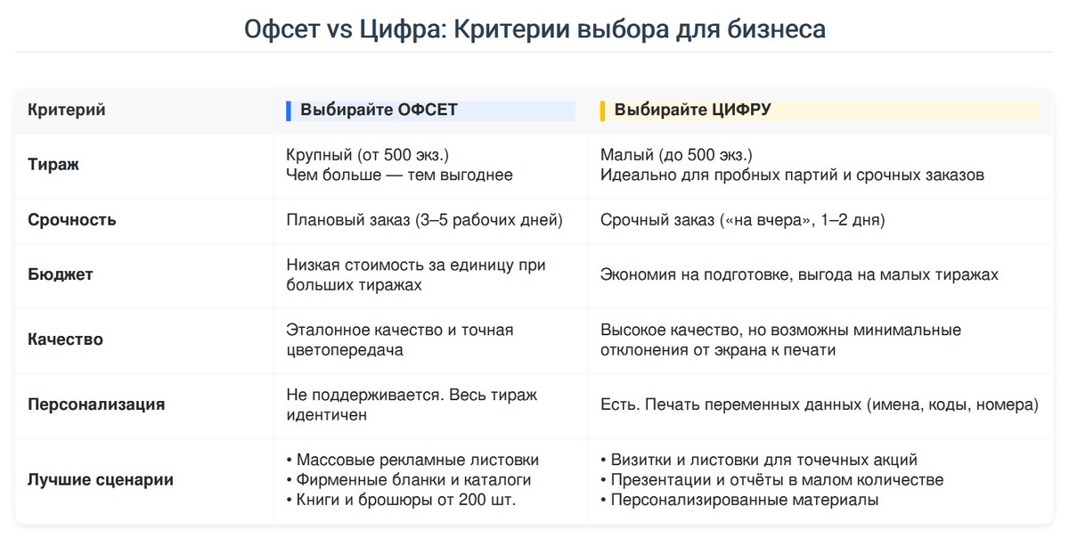 Офсет vs Цифра: Критерии выбора для бизнеса