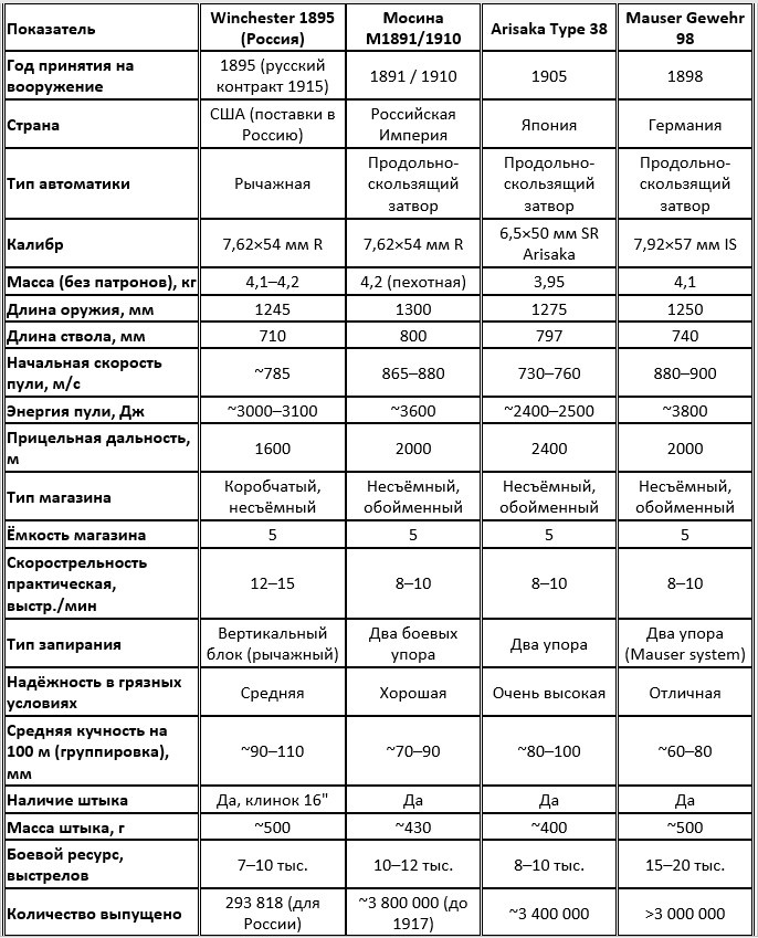 Сравнение винтовок Первой мировой — Winchester 1895 (Russian), Mosin, Arisaka Type 38, Mauser 98