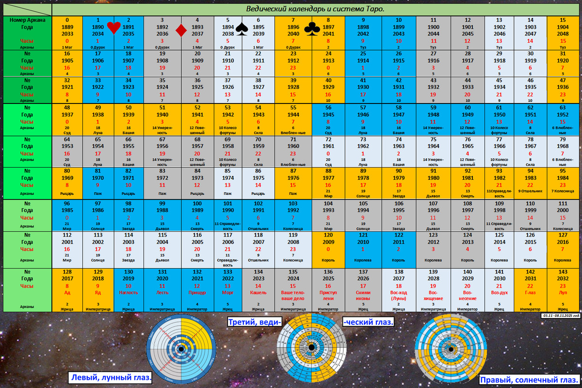 Ведический календарь на неделю из 6 суток, и 144 годап.