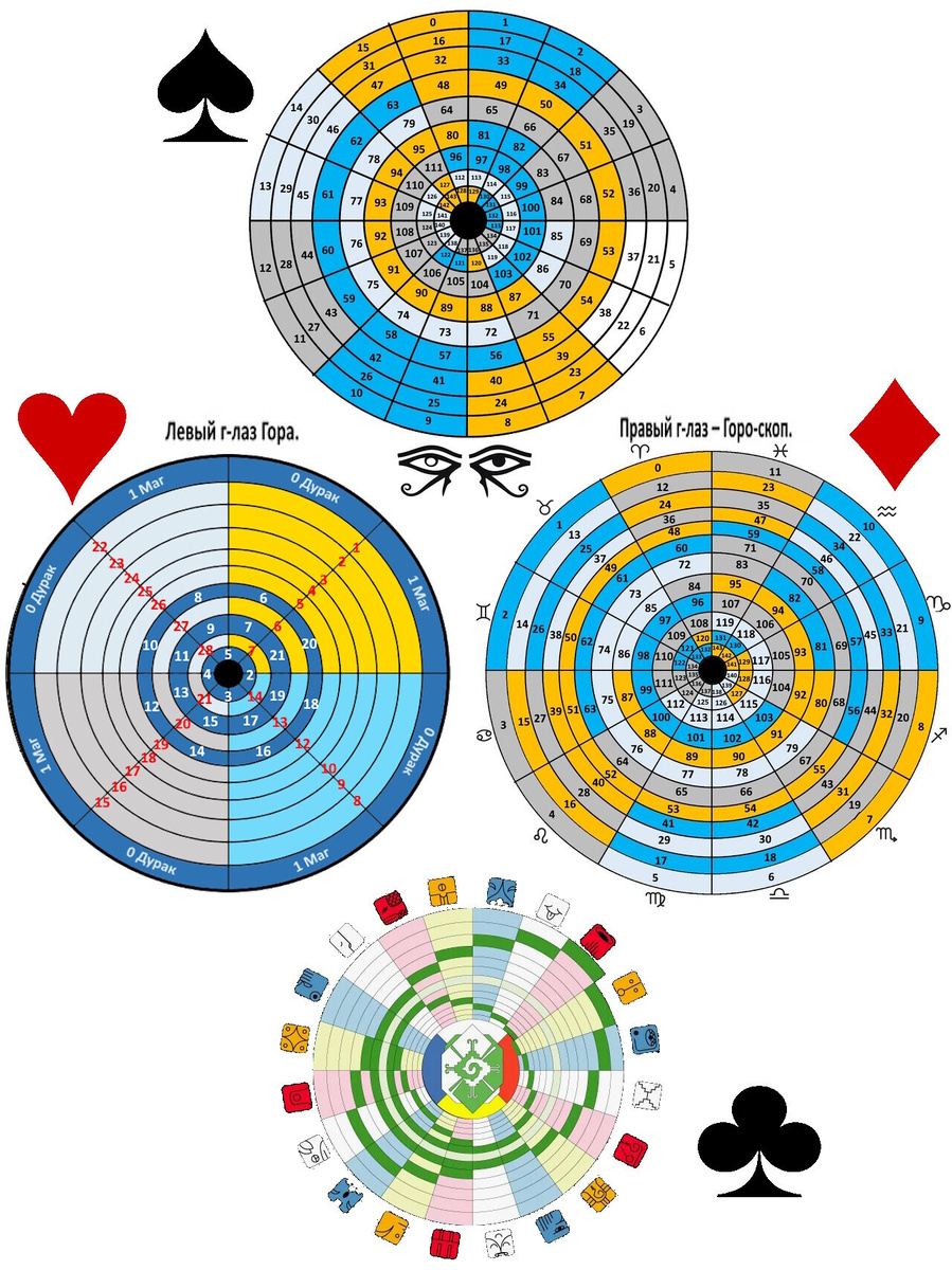 Черви - лунный календарь. Пики - ведический. Буби - солнечный. Трефы - календарь Майя.