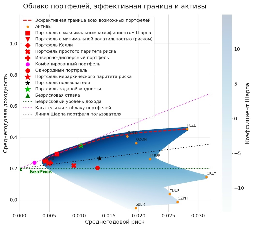 График доходностей и рисков за период с 01.05.2025 по 31.10.2025